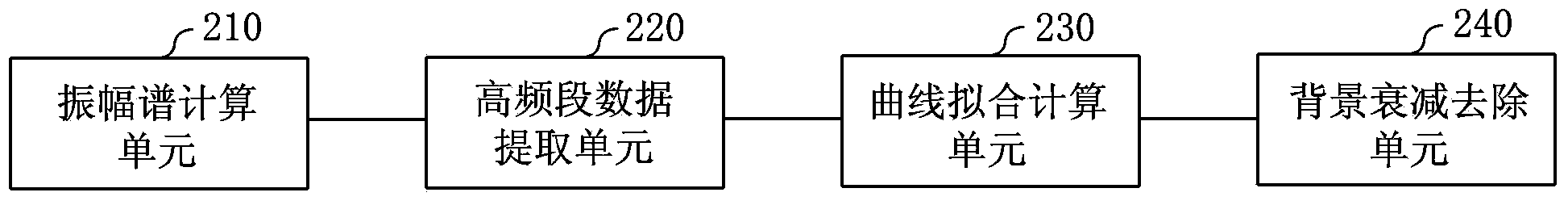 Method and device for obtaining frequency attenuation gradient of seismic data