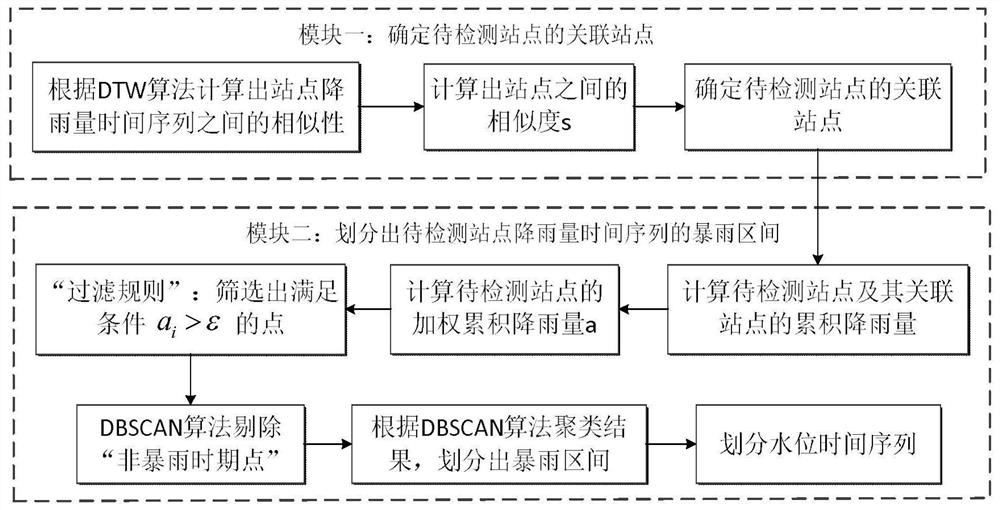 Hydrological data anomaly detection method based on spatio-temporal information