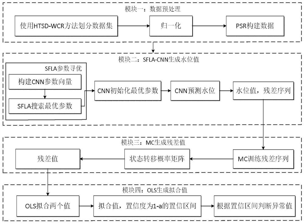 Hydrological data anomaly detection method based on spatio-temporal information