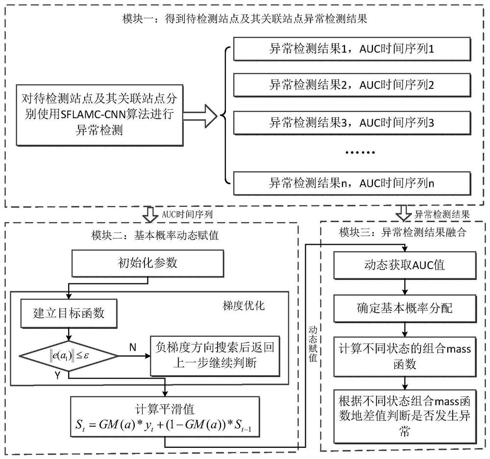 Hydrological data anomaly detection method based on spatio-temporal information