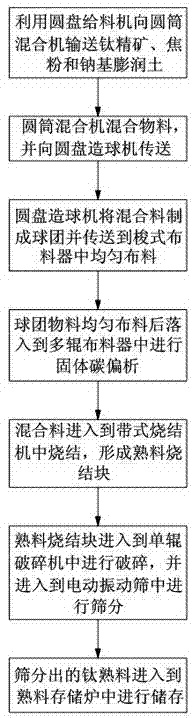 Titanium clinker for smelting high-titanium slag