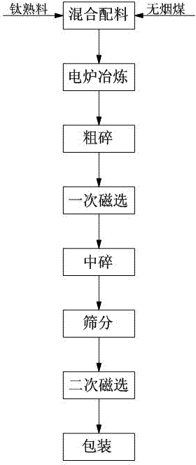 Titanium clinker for smelting high-titanium slag