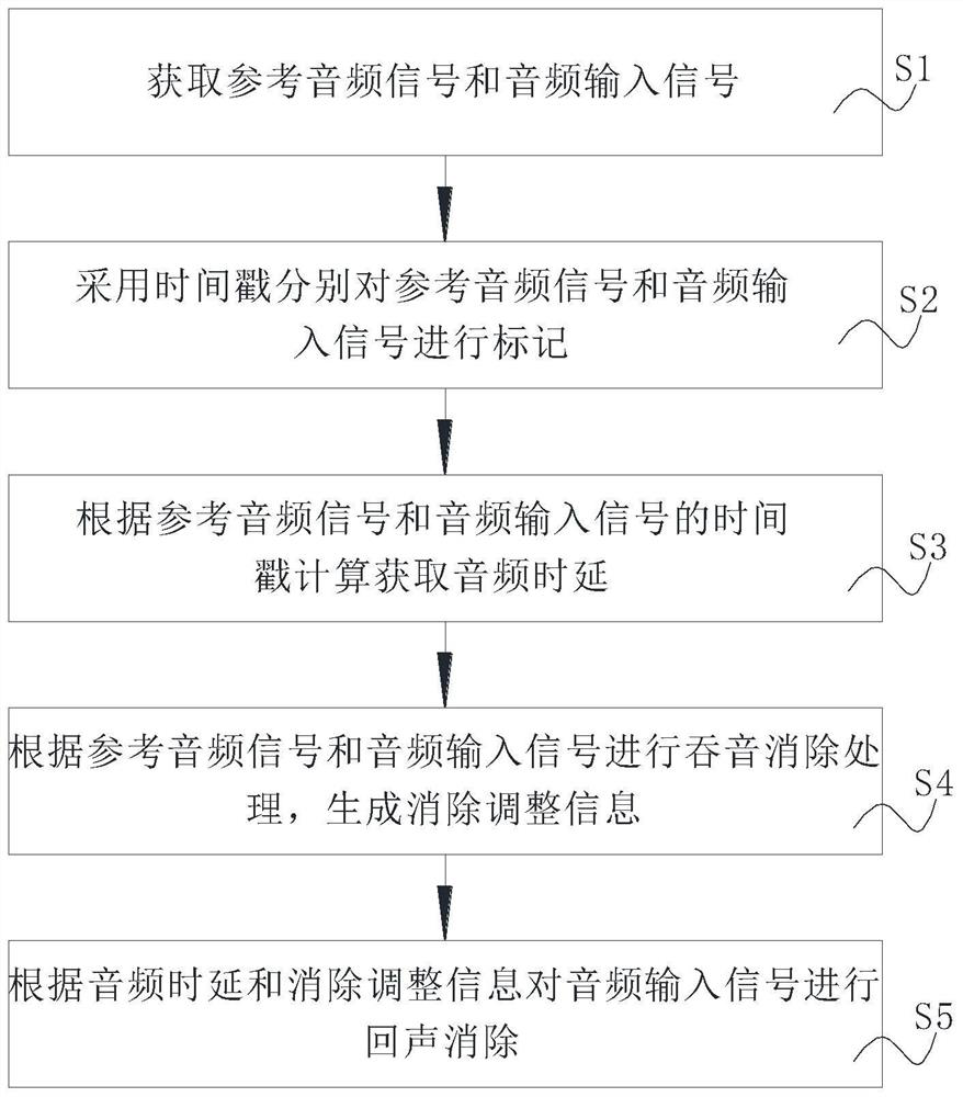 Echo cancellation method and system based on timestamp synchronization