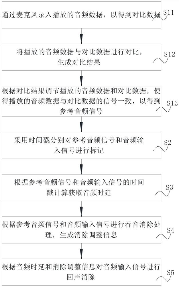 Echo cancellation method and system based on timestamp synchronization