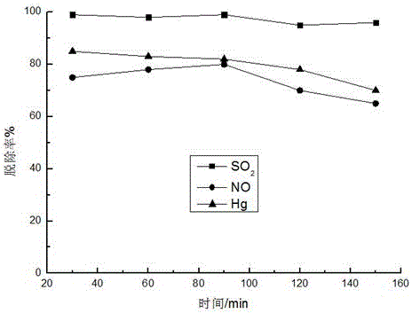 Method of utilizing copper smelting slag to remove SO2, NOx and Hg in nonferrous smelting flue gas