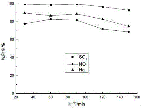 Method of utilizing copper smelting slag to remove SO2, NOx and Hg in nonferrous smelting flue gas