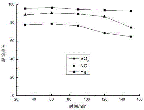 Method of utilizing copper smelting slag to remove SO2, NOx and Hg in nonferrous smelting flue gas