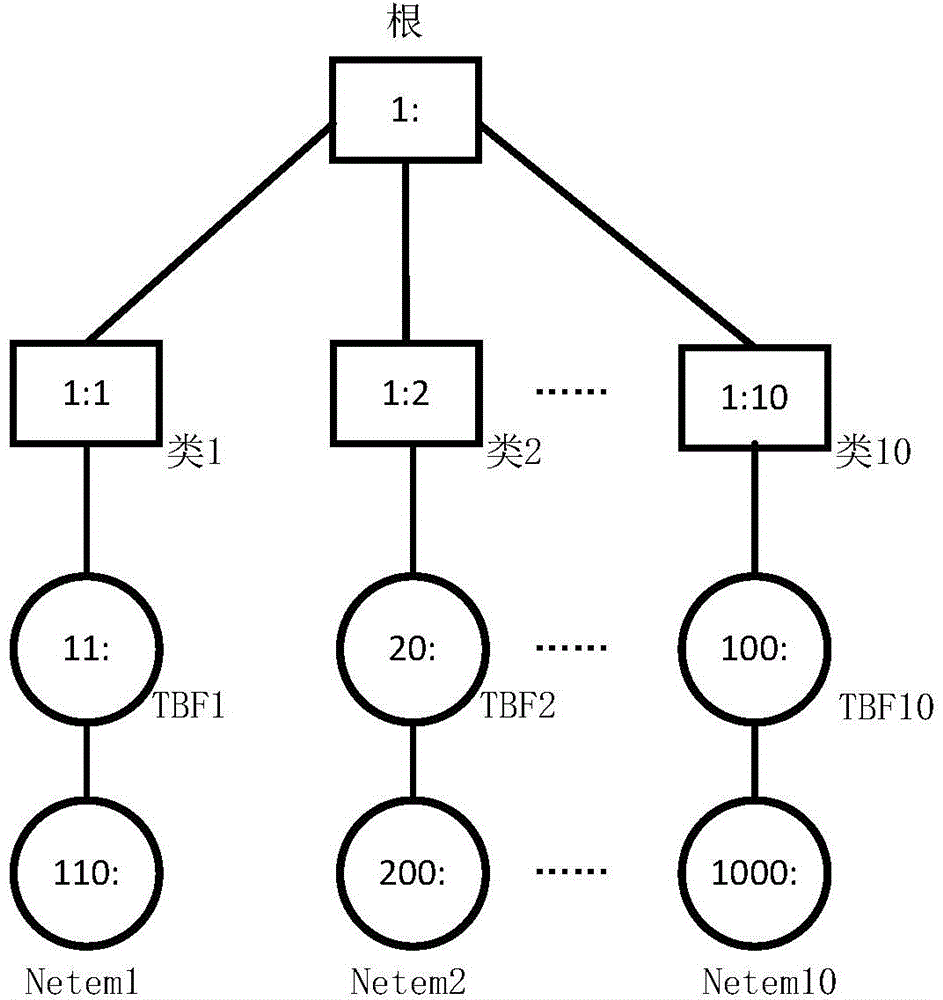 Hardware based network simulation system and method