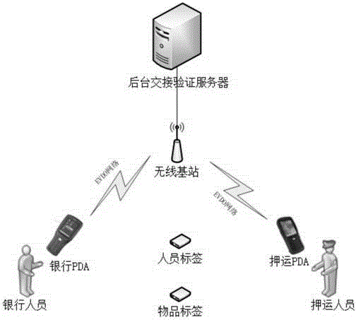 Combined handover authentication method and system used for goods escorting