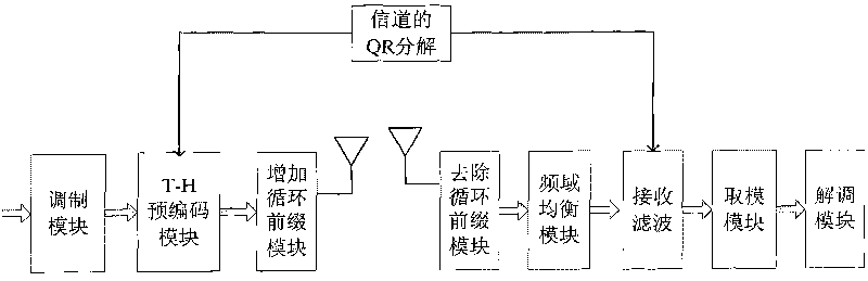 Channel equalization method and communication system thereof based on precoding