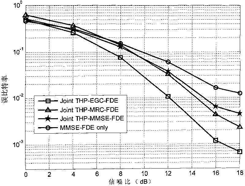 Channel equalization method and communication system thereof based on precoding