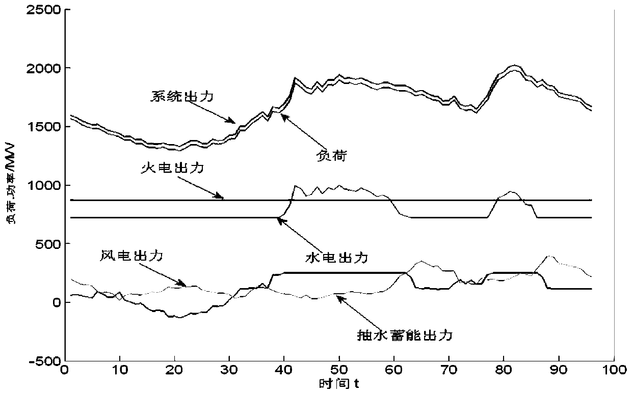 An optimization method of peak shaving strategy considering safety constraints of wind power grid-connected system