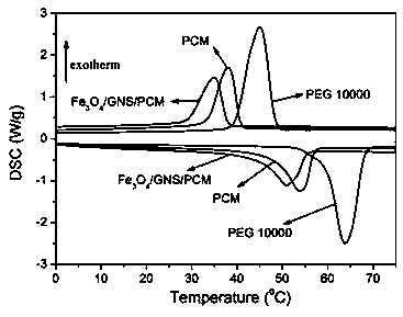 A polymer nanocomposite phase change energy storage material for magnetocaloric-photothermal dual drive energy conversion and storage and its preparation method