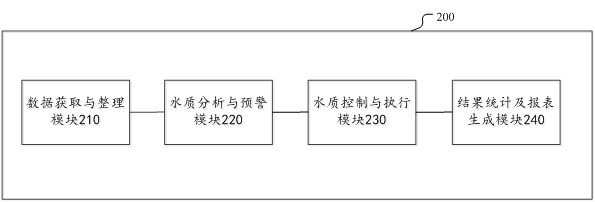 An industrial circulating cooling water information processing method, system