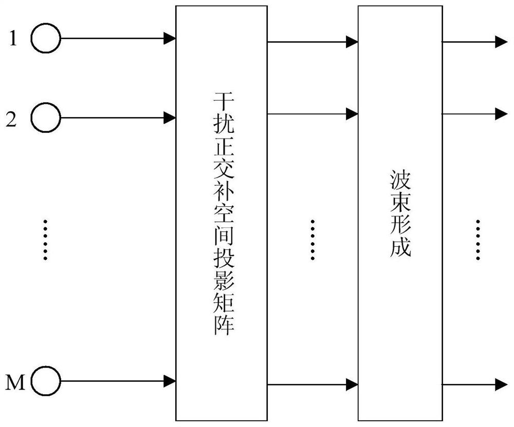 A csmg beamforming method based on subspace projection