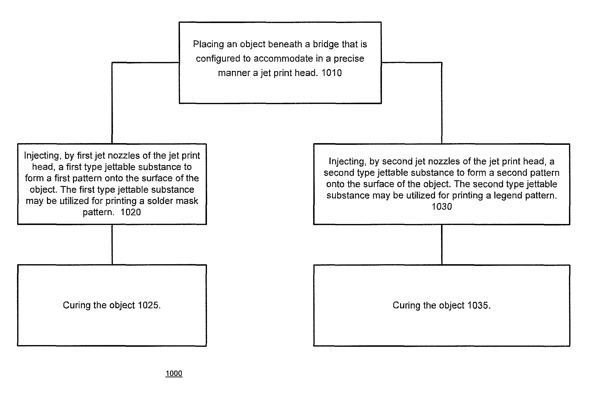 Method and system for printing on a printed circuit board