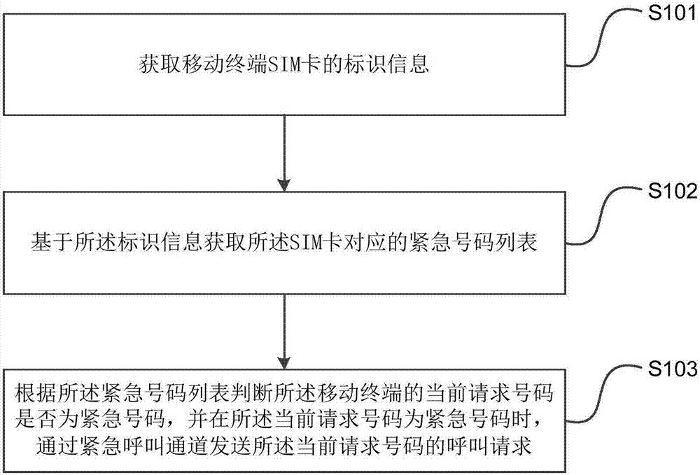 Emergency number calling method and device