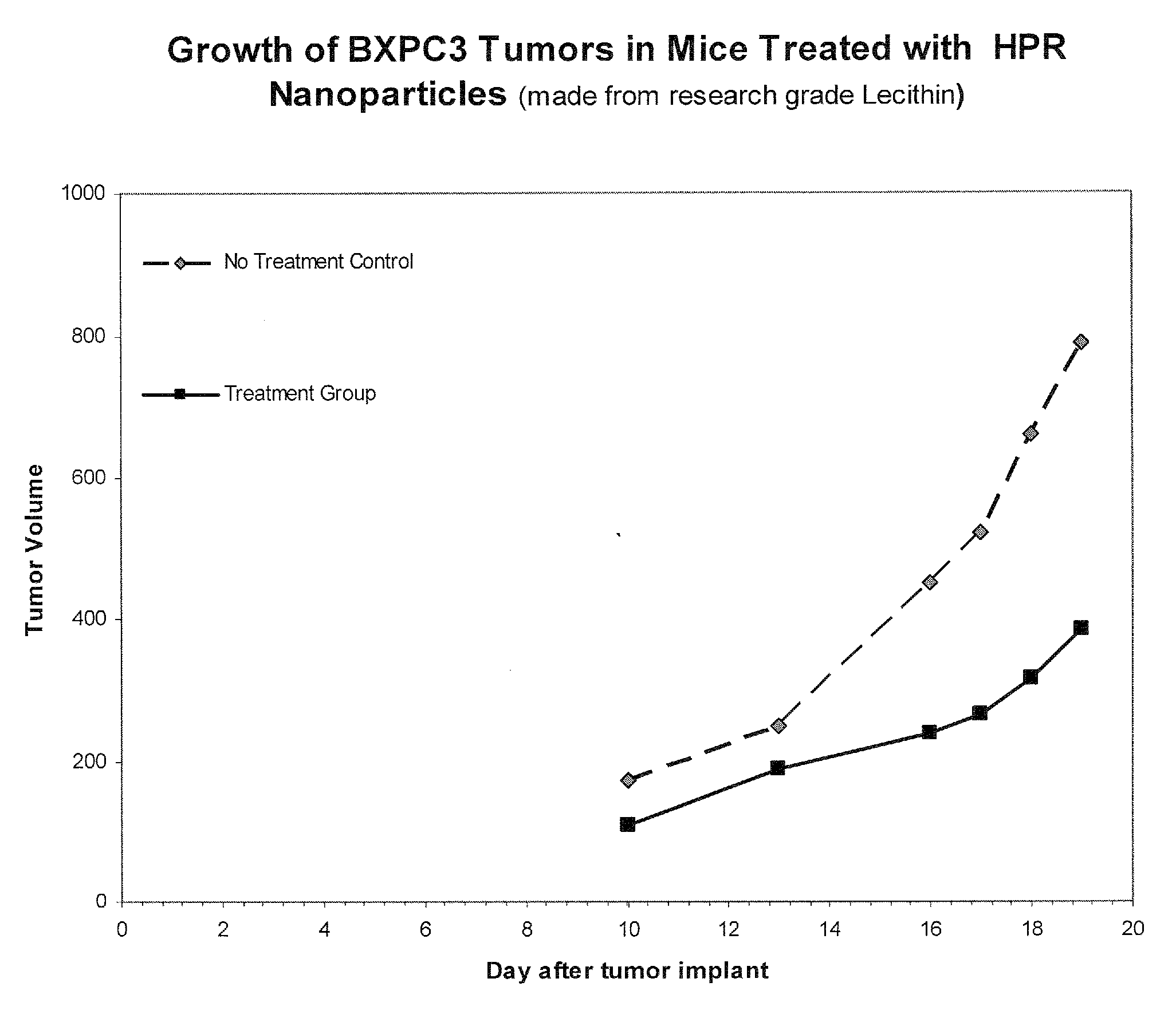 Liposomal nanoparticles and other formulations of fenretinide for use in therapy and drug delivery