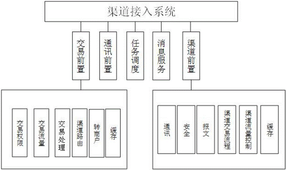 Channel access system