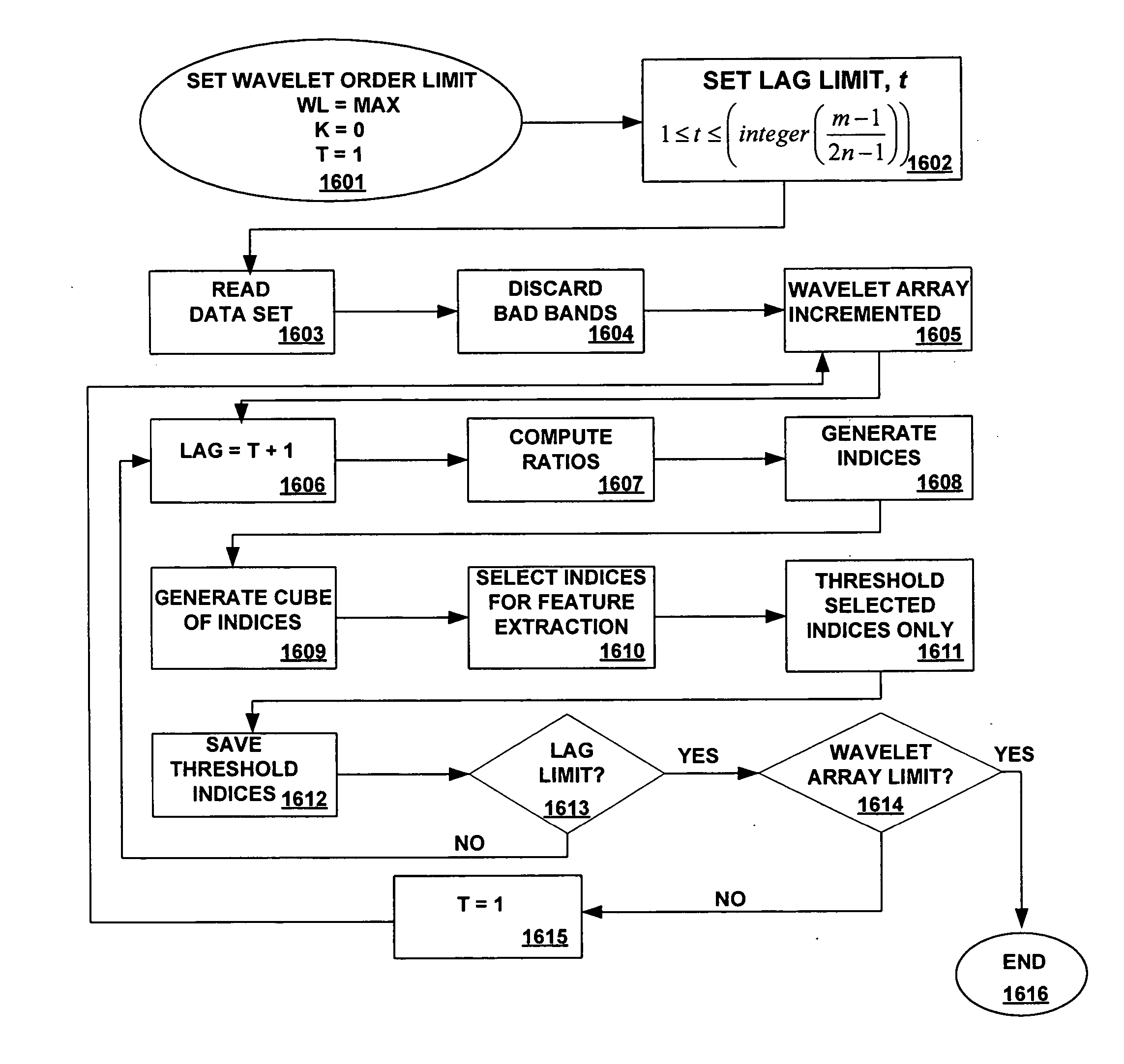 Efficient imagery exploitation employing wavelet-based feature indices