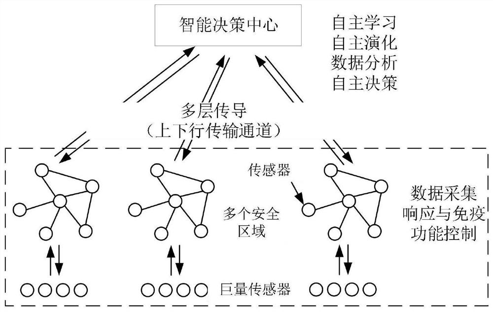 Unsupervised autonomous attack detection method in endogenous security system