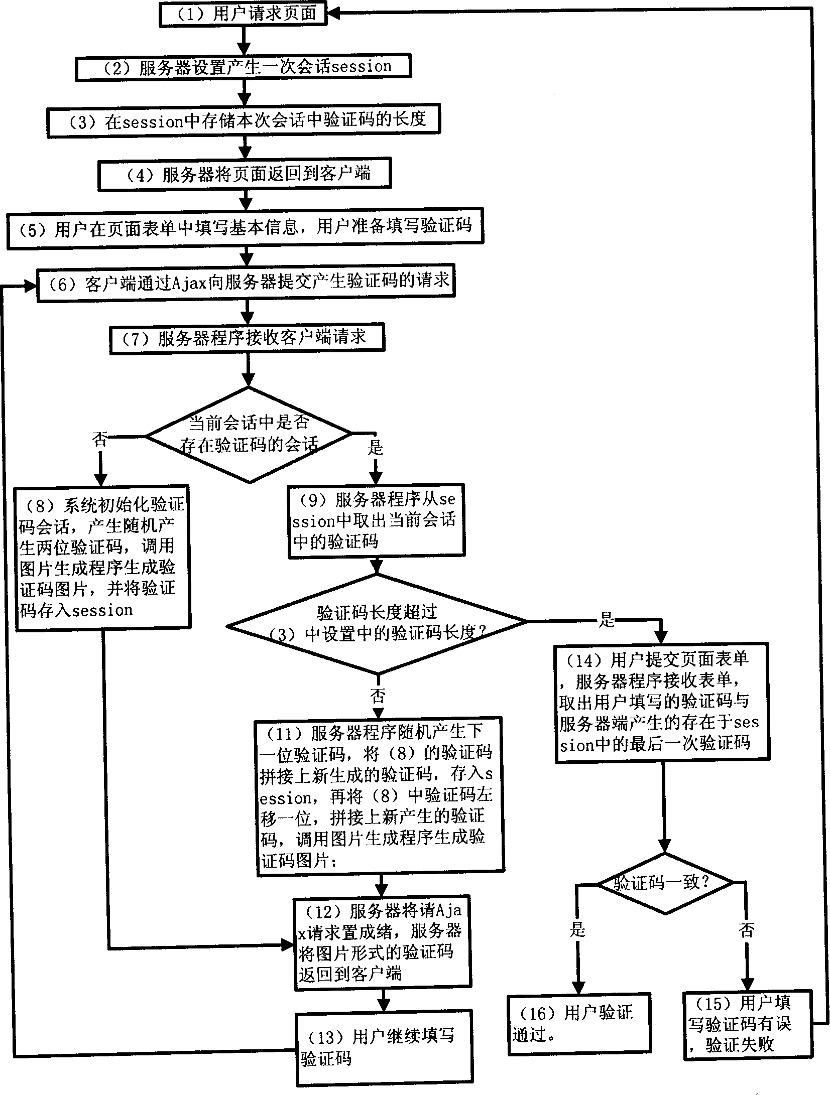 Method for obtaining length variable interactivity identifying code based on Ajax