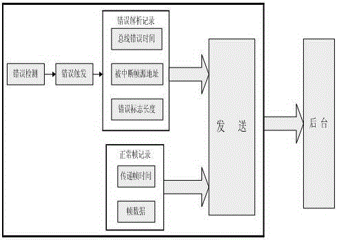 can bus analysis system with bus error analysis function