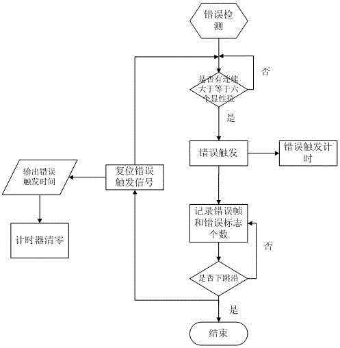 can bus analysis system with bus error analysis function