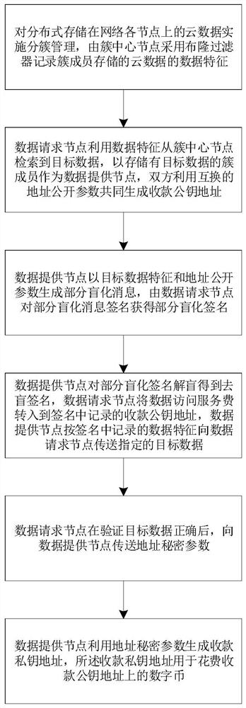 Distributed cloud storage data access method and data service system