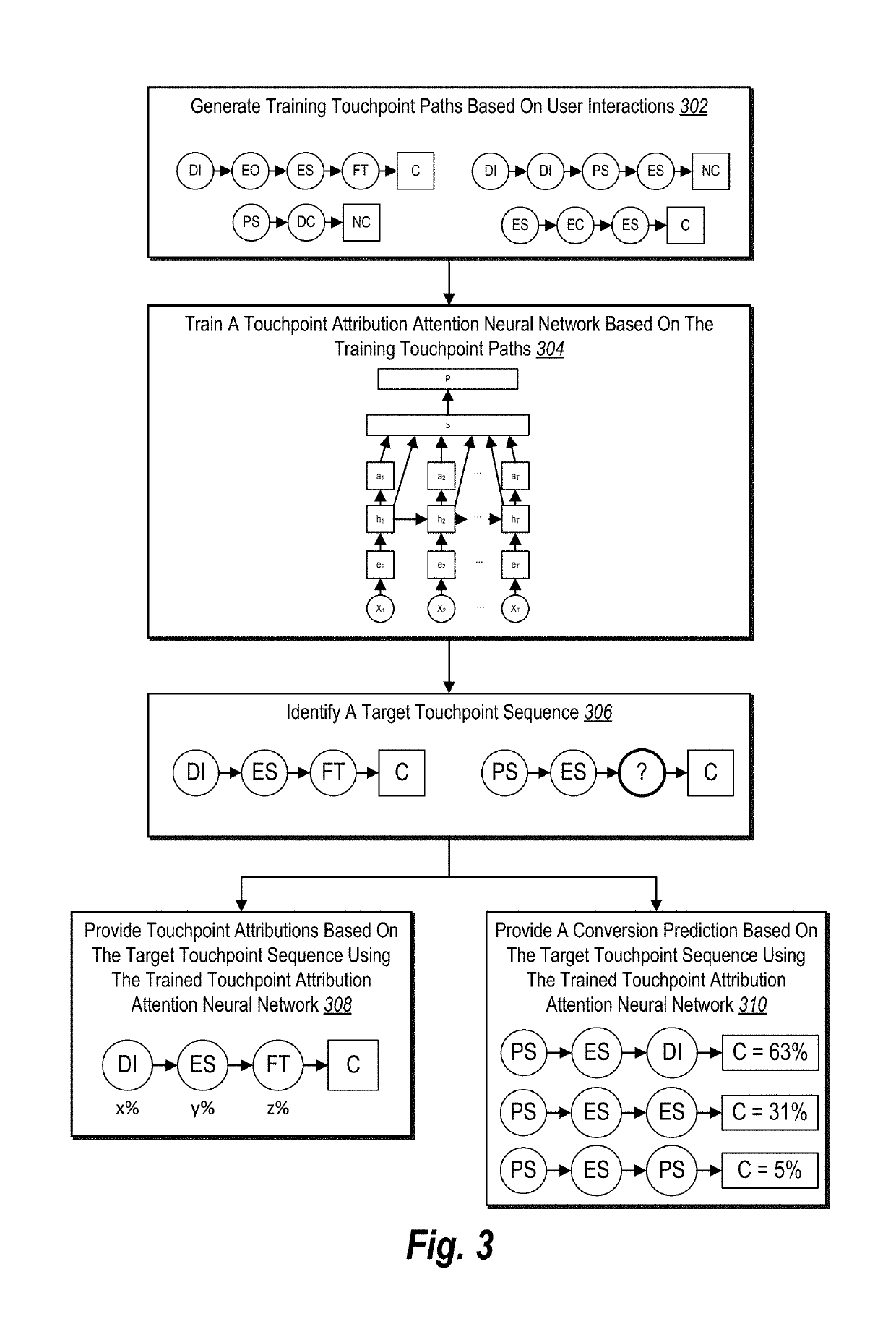 Utilizing a touchpoint attribution attention neural network to identify significant touchpoints and measure touchpoint contribution in multichannel, multi-touch digital content campaigns