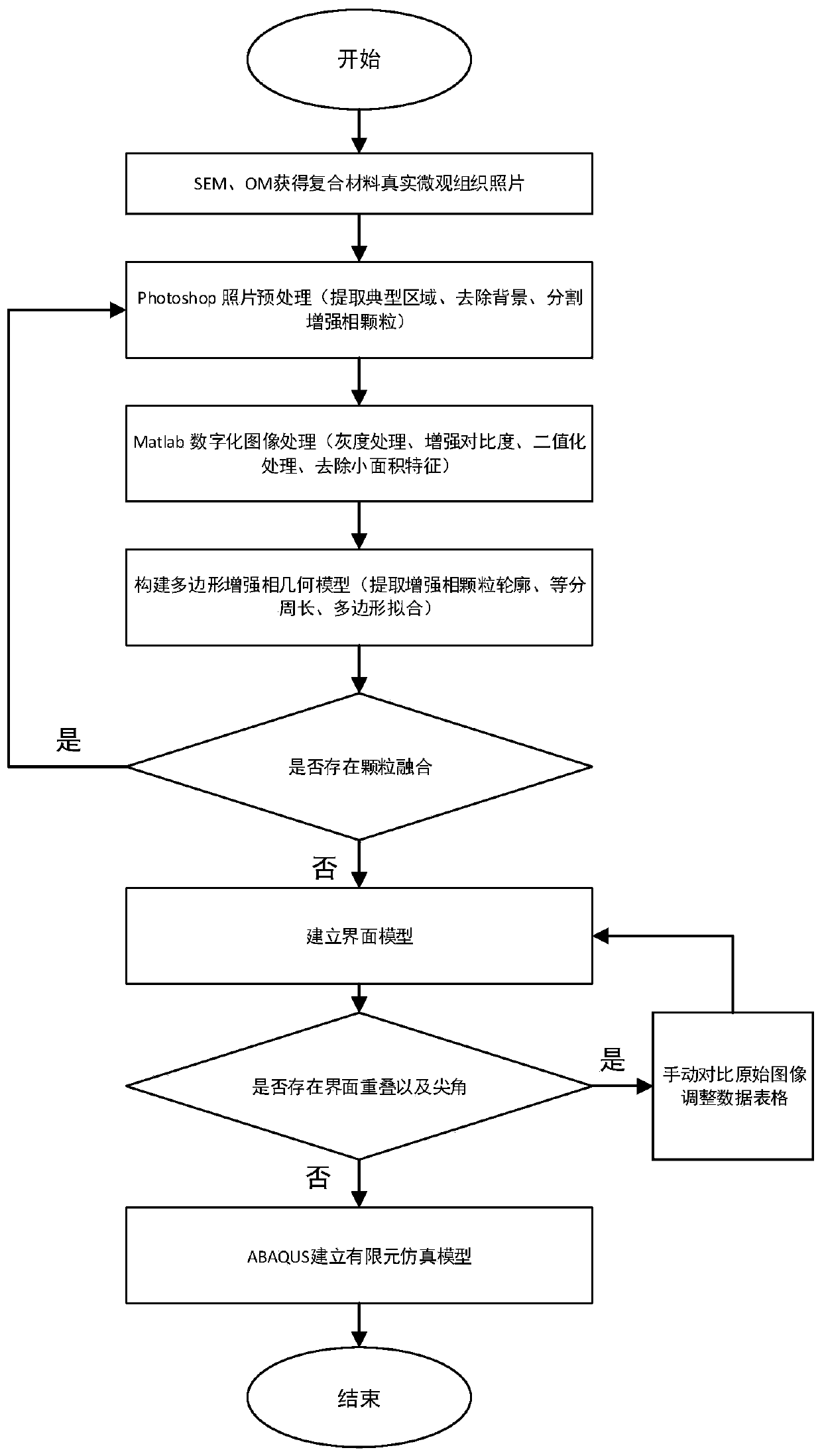 Finite Element Modeling Method of Particle Reinforced Composites Considering Microstructure Interface