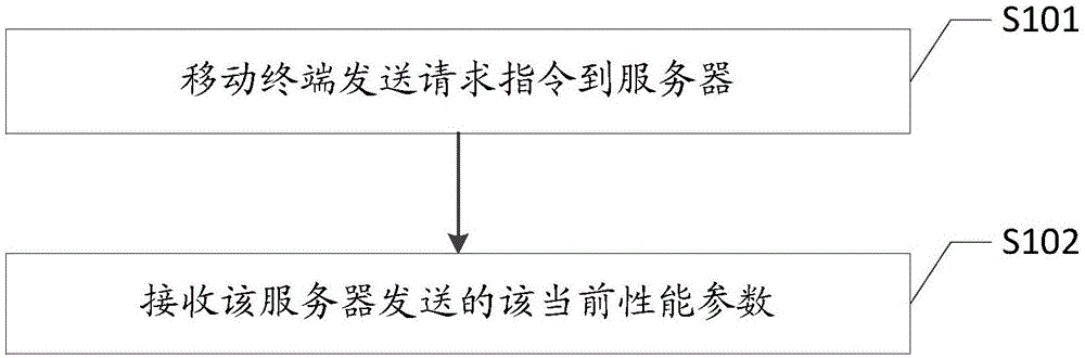 Battery parameter query method and system, mobile terminal and server