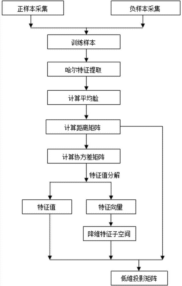 Face recognition method based on Haar-like features and eigenface recognition