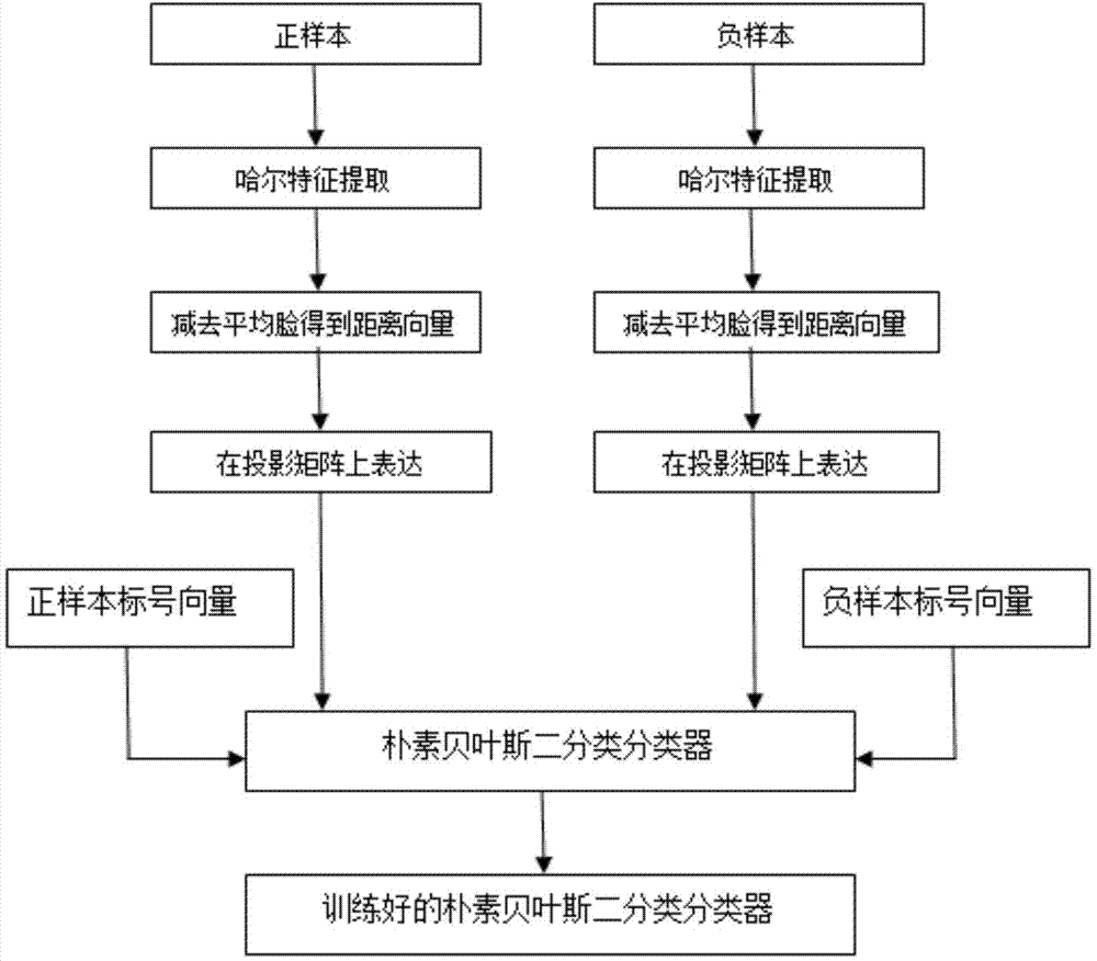 Face recognition method based on Haar-like features and eigenface recognition