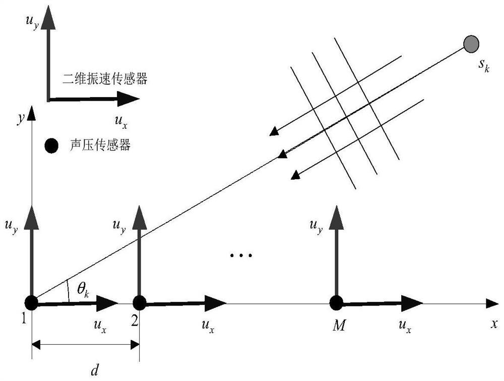 Acoustic vector sensor array direction of arrival estimation method under non-uniform noise