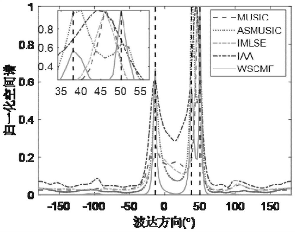 Acoustic vector sensor array direction of arrival estimation method under non-uniform noise