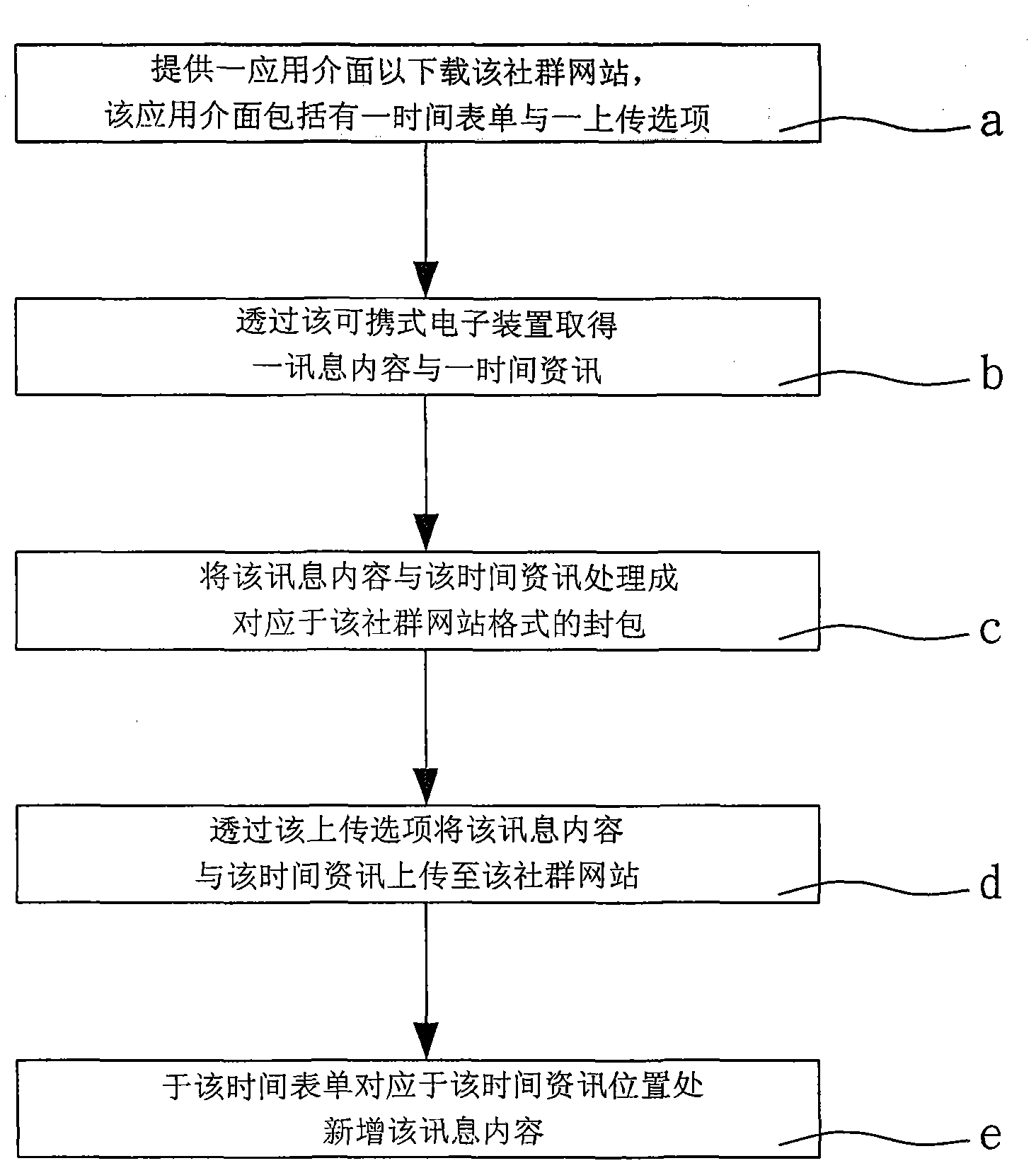 Community website message logging method and system thereof