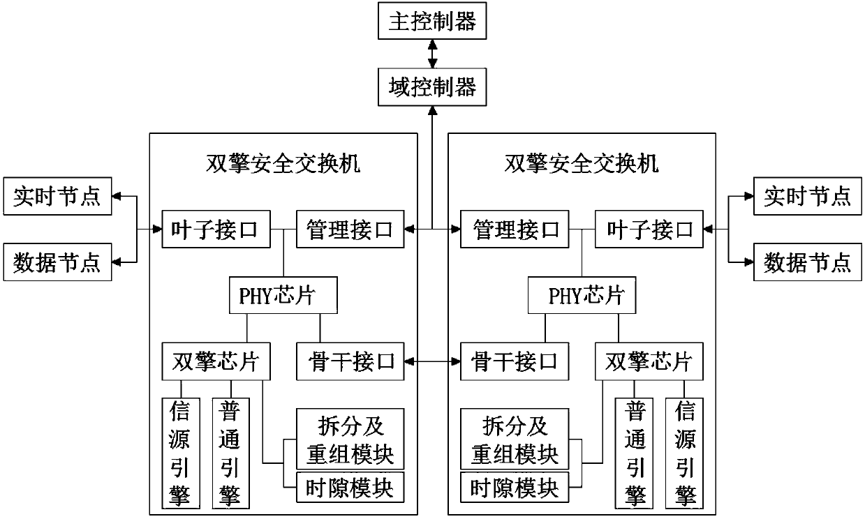 Real-time secure network system based on dual-engine forwarding