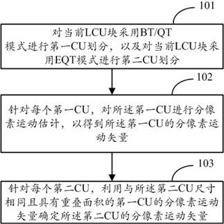 A method and device for sub-pixel motion estimation