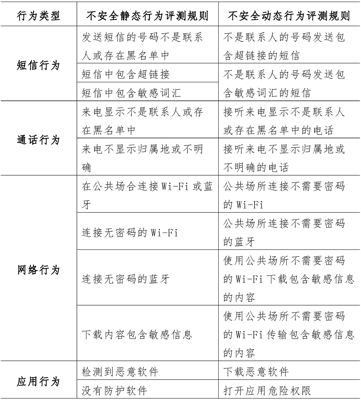 Information security capability evaluation method and system based on mobile-terminal behaviors