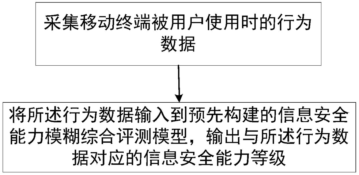 Information security capability evaluation method and system based on mobile-terminal behaviors