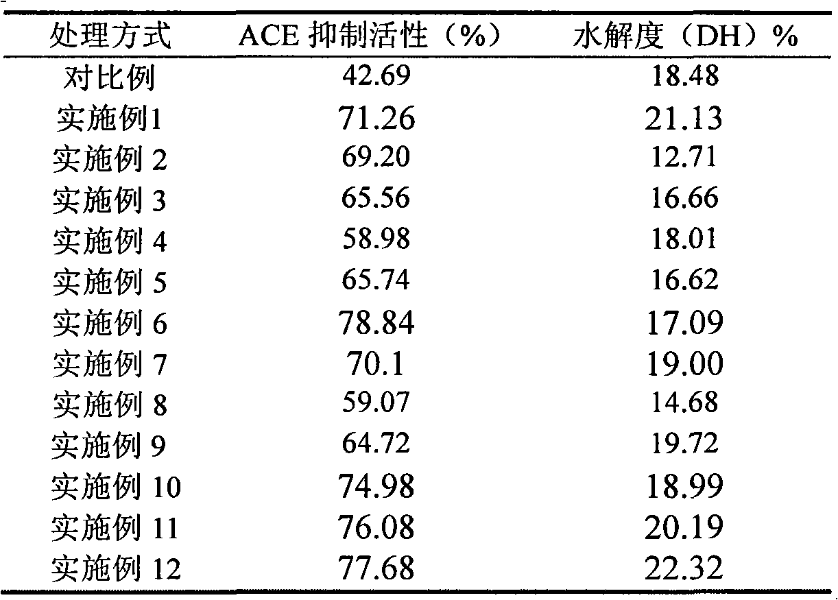 Method for preparing oat antihypertensive peptides by ultrasound auxiliary enzymolysis