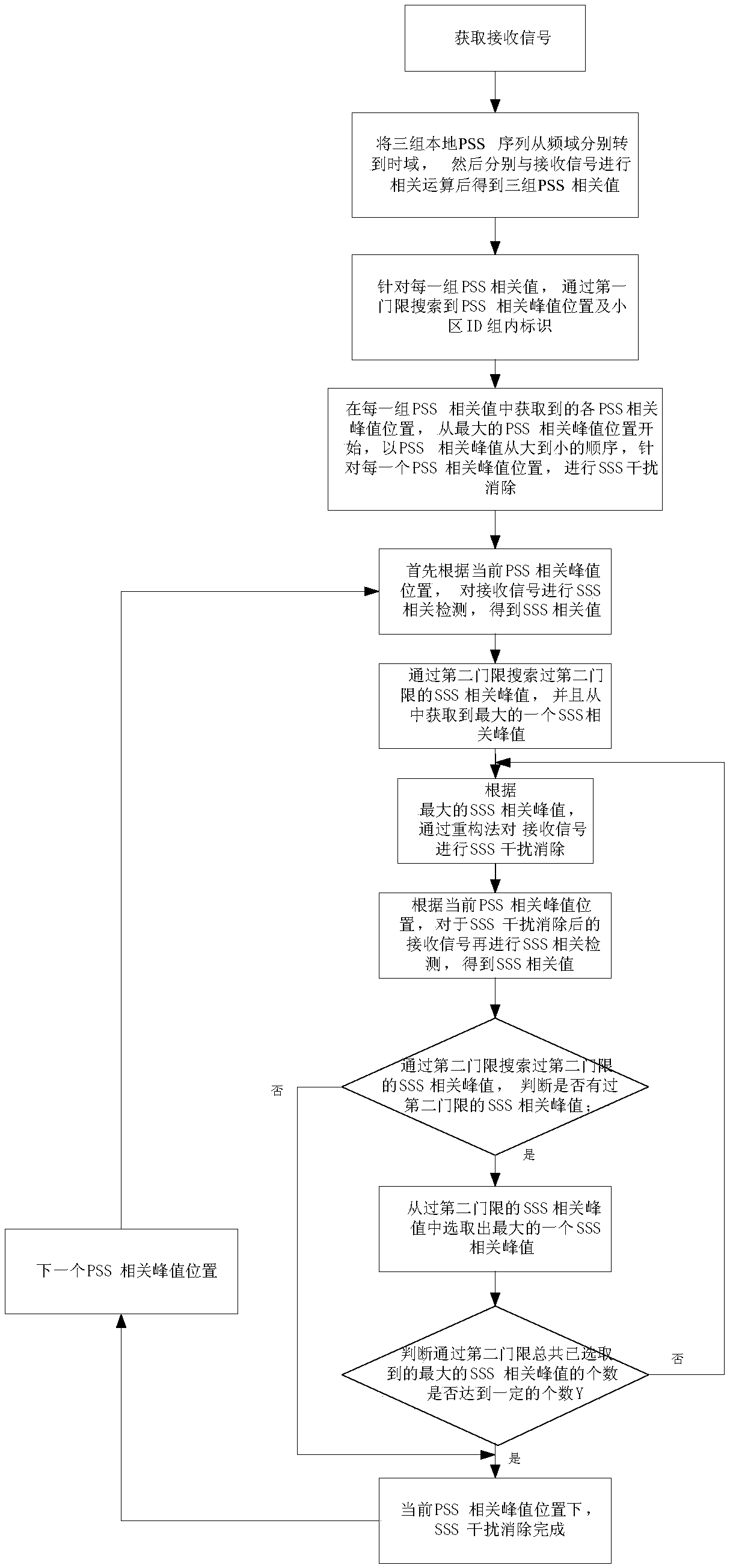 A method for eliminating cell search interference in an LTE system