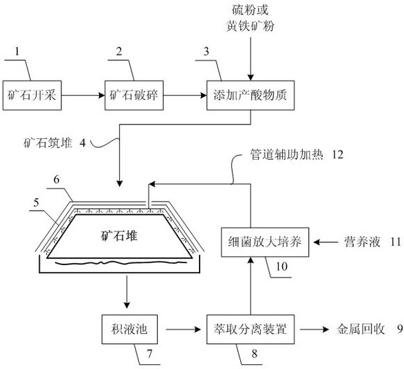 Antifreezing method of sulfide ore bioleaching ore heap