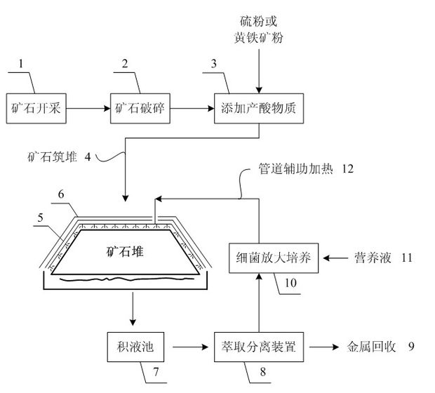 Antifreezing method of sulfide ore bioleaching ore heap