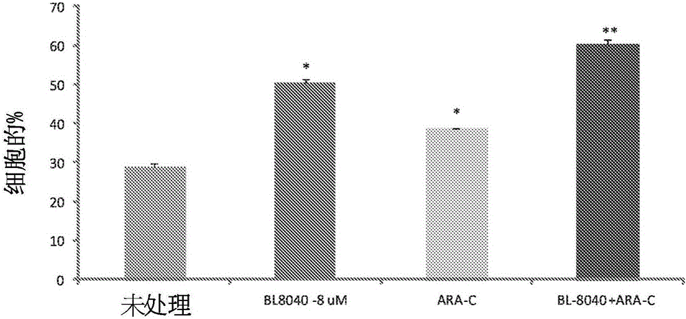 Methods of treating acute myeloid leukemia with an FLT3 mutation