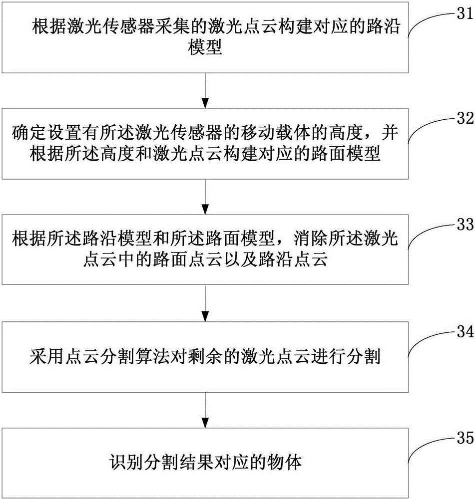 Laser-point-cloud-based urban road identification method and apparatus