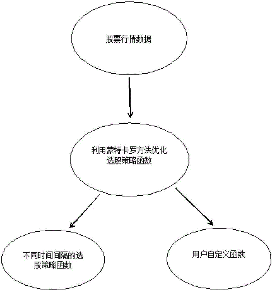 Stock prediction method based on optimized historical data back testing policy