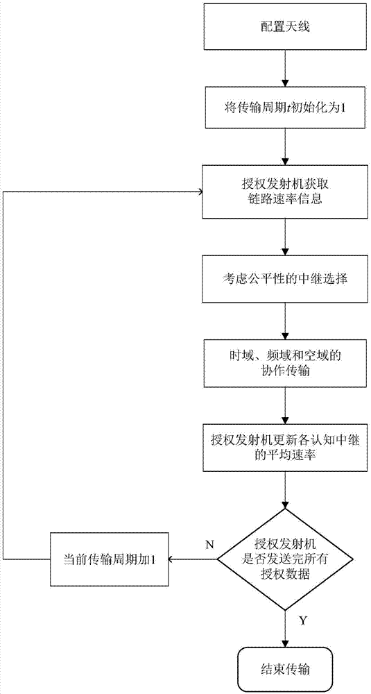 Multidimensional resource adaptive allocation-based coordinated cognitive transmission method