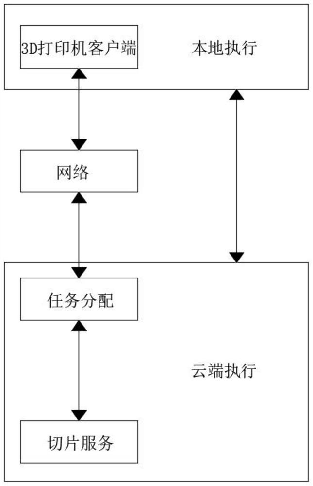 3D model cloud computing slicing system